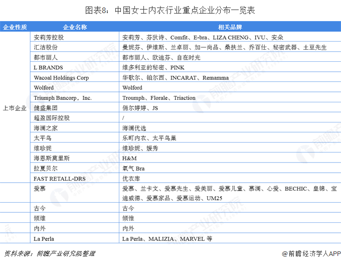 图表8：中国女士内衣行业重点企业分布一览表