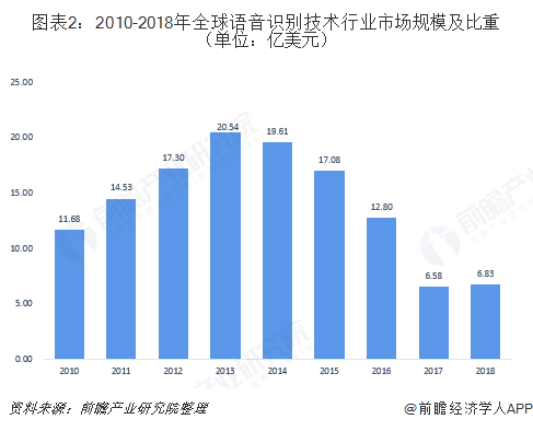 图表2：2010-2018年全球语音识别技术行业市场规模及比重（单位：亿美元）  
