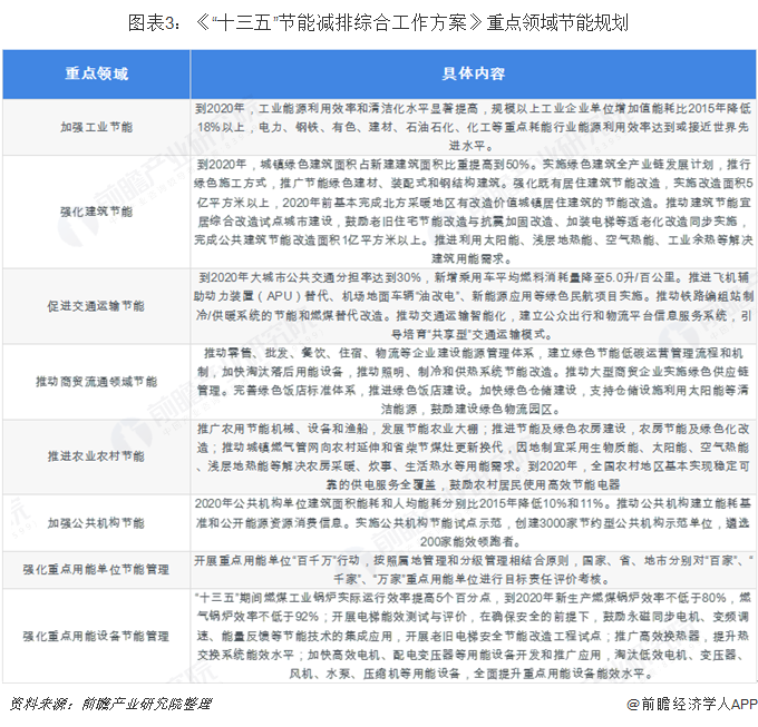 图表3：《“十三五”节能减排综合工作方案》重点领域节能规划  