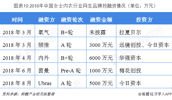 图表10:2018年中国女士内衣行业网生品牌投融资情况（单位：万元）