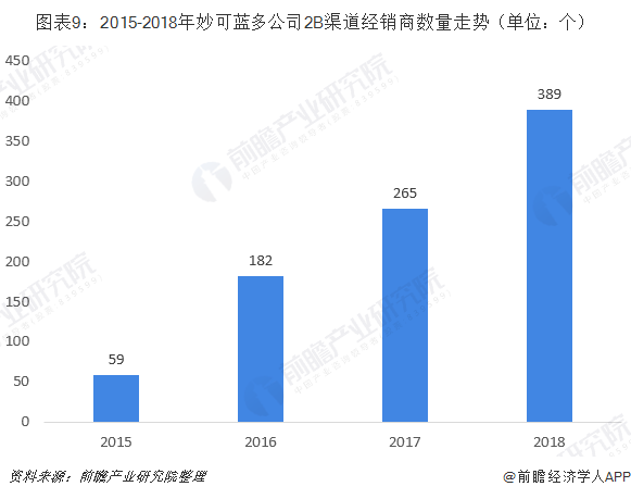 图表9：2015-2018年妙可蓝多公司2B渠道经销商数量走势（单位：个）