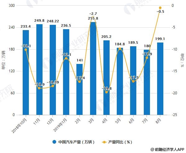 2018-2019年8月中国汽车产销量统计及增长情况