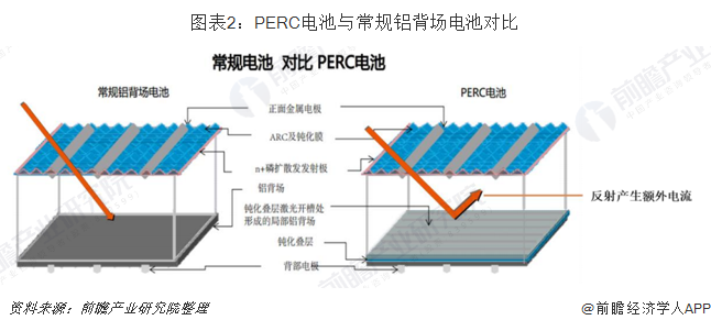 图表2：PERC电池与常规铝背场电池对比 