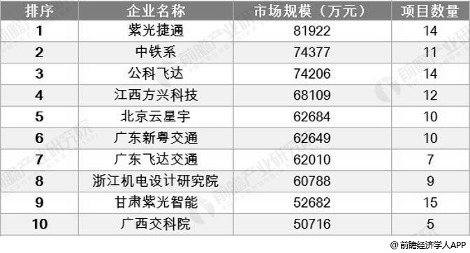 2018年中国公路信息化市场前十强企业分析统计情况
