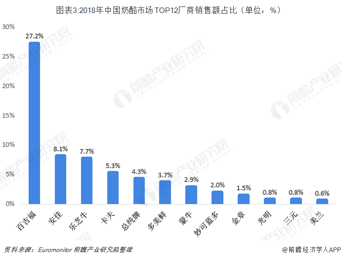 图表3:2018年中国奶酪市场TOP12厂商销售额占比（单位：%）