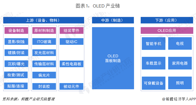 图表1：OLED 产业链