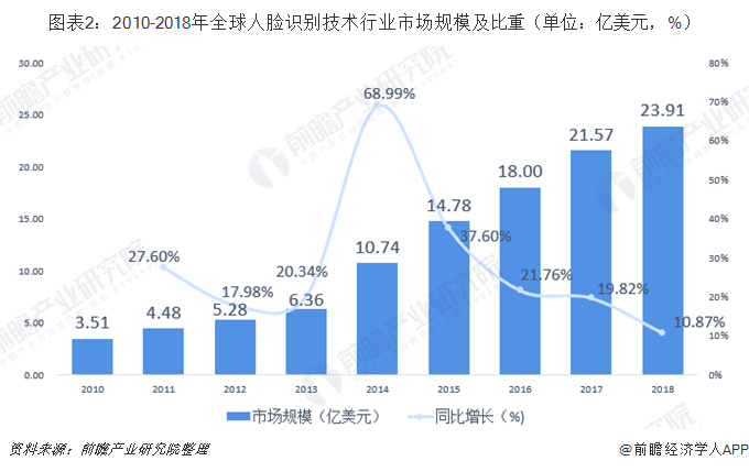 图表2：2010-2018年全球人脸识别技术行业市场规模及比重（单位：亿美元，%）