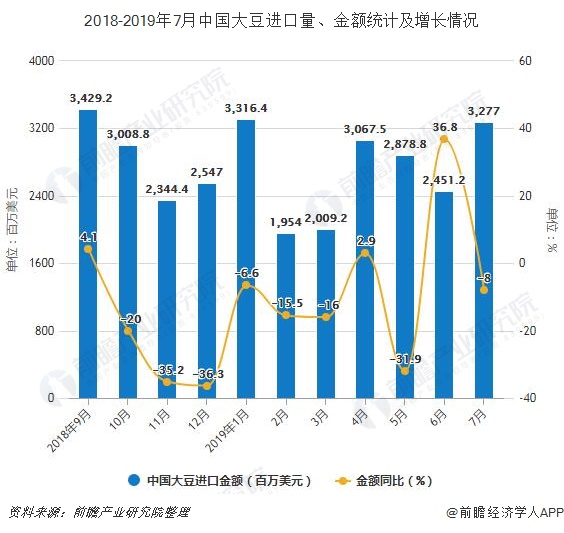 2018-2019年7月中国大豆进口量、金额统计及增长情况