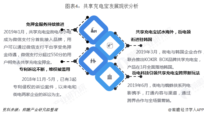 图表4:共享充电宝发展现状分析