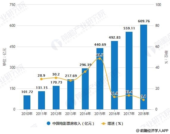 2010-2018年中国电影票房收入统计及增长情况