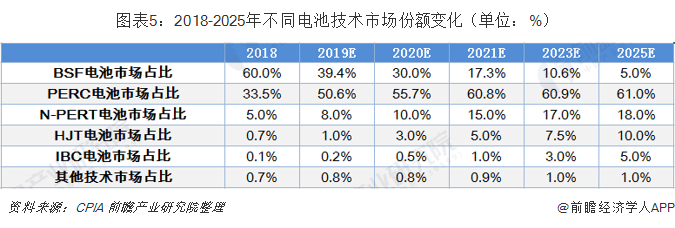 图表5：2018-2025年不同电池技术市场份额变化（单位：%）