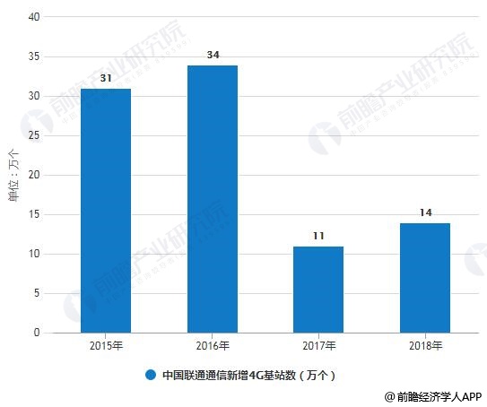 2015-2018年中国联通通信新增4G基站数统计情况