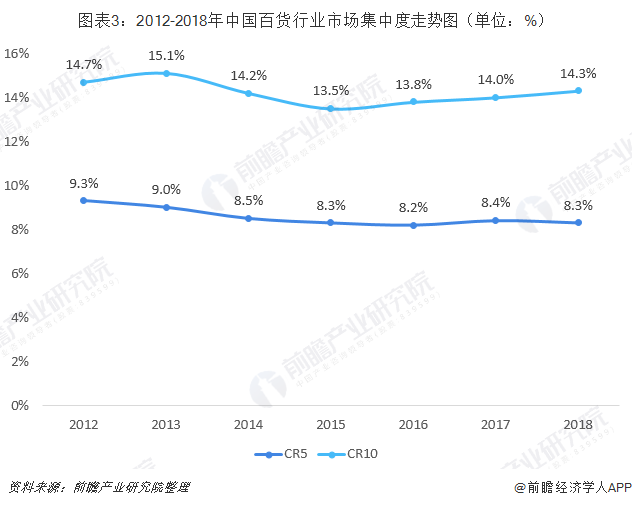 图表3：2012-2018年中国百货行业市场集中度走势图（单位：%）