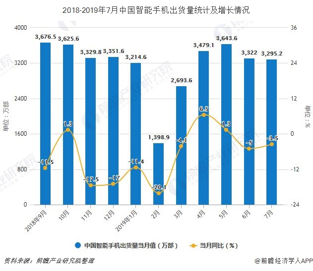 2018-2019年7月中国智能手机出货量统计及增长情况