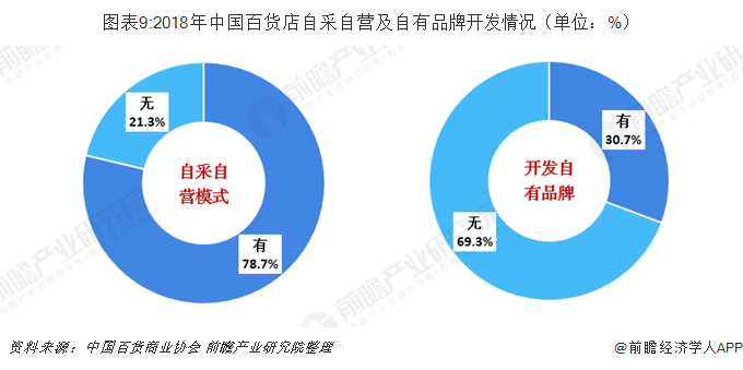 图表9:2018年中国百货店自采自营及自有品牌开发情况（单位：%）