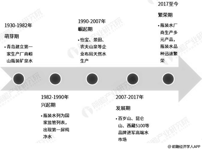 中国瓶装水行业发展历程分析情况