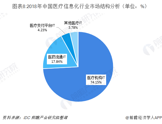 图表8:2018年中国医疗信息化行业市场结构分析（单位：%）