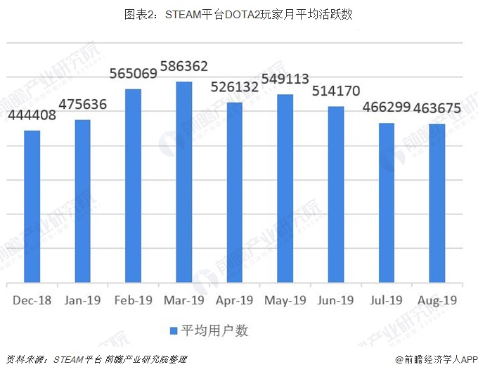 图表2：STEAM平台DOTA2玩家月平均活跃数