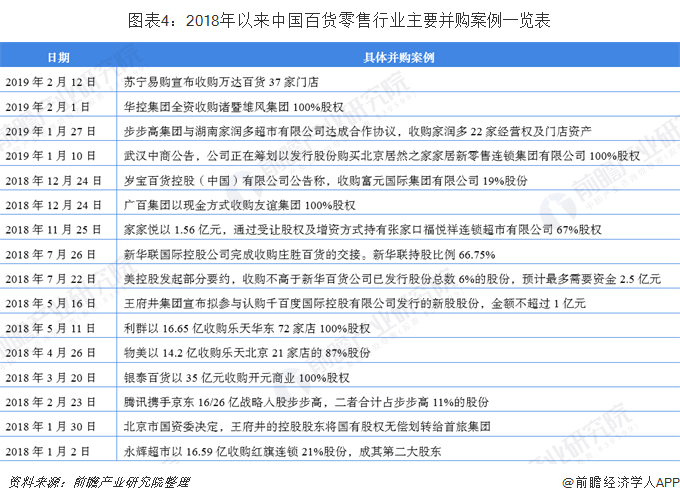 图表4：2018年以来中国百货零售行业主要并购案例一览表