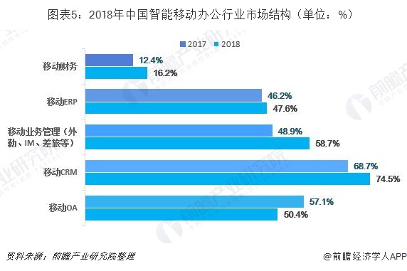 图表5：2018年中国智能移动办公行业市场结构（单位：%）