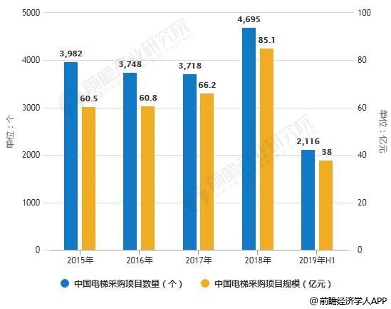 2015-2019年H1中国电梯采购市场规模统计情况