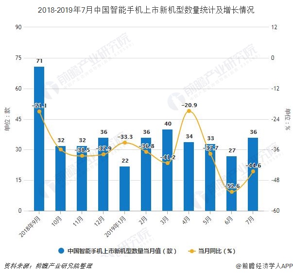 2018-2019年7月中国智能手机上市新机型数量统计及增长情况