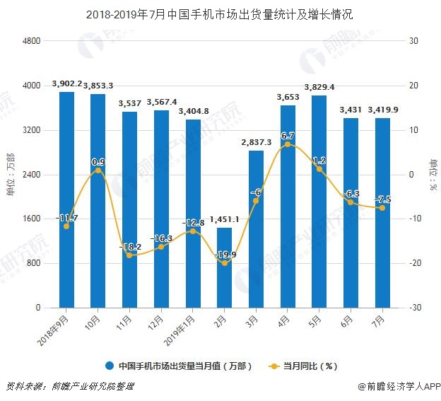 2018-2019年7月中国手机市场出货量统计及增长情况