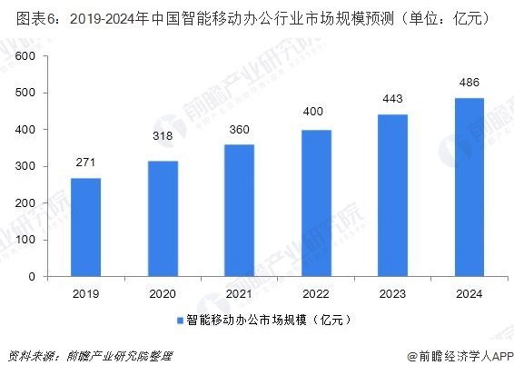 图表6：2019-2024年中国智能移动办公行业市场规模预测（单位：亿元）