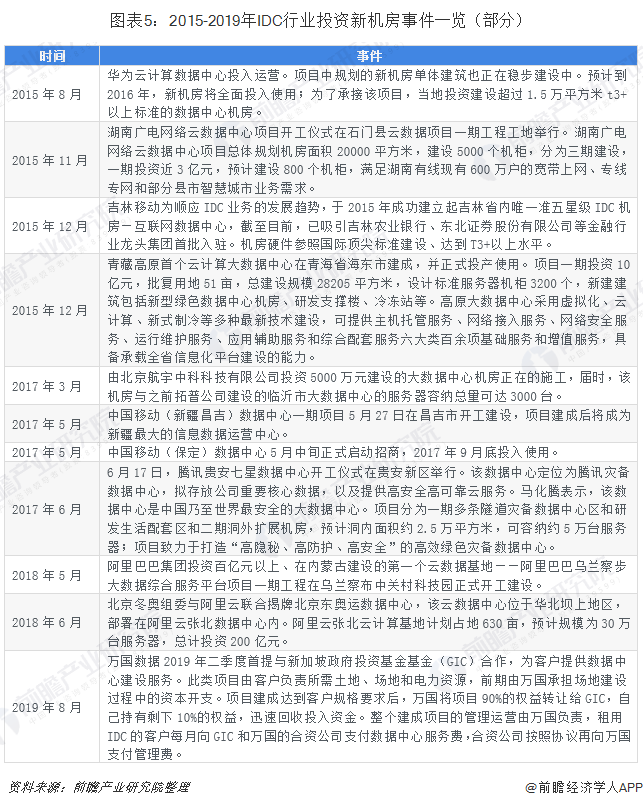 圖表5：2015-2019年IDC行業(yè)投資新機(jī)房事件一覽（部分）