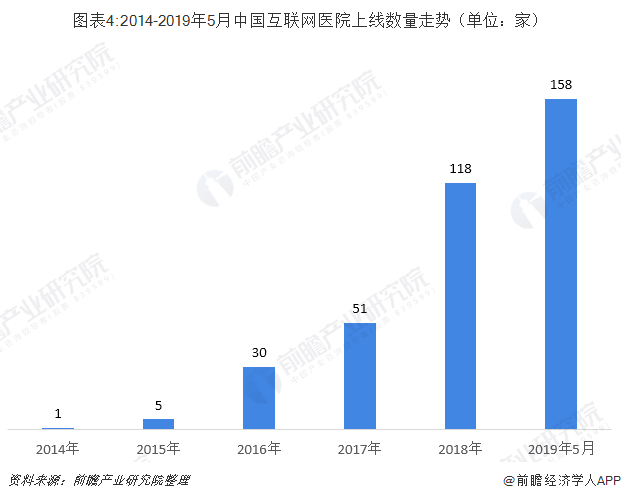 图表4:2014-2019年5月中国互联网医院上线数量走势（单位：家）
