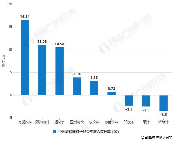 2014-2018年中国软饮料各子品类年复合增长率对比情况