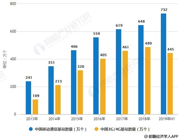 2013-2019年H1中国移动基站设备数量统计情况