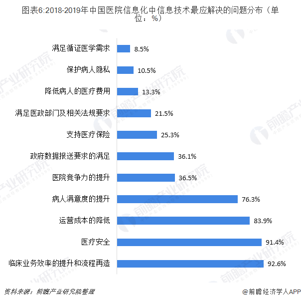 图表6:2018-2019年中国医院信息化中信息技术最应解决的问题分布（单位：%）