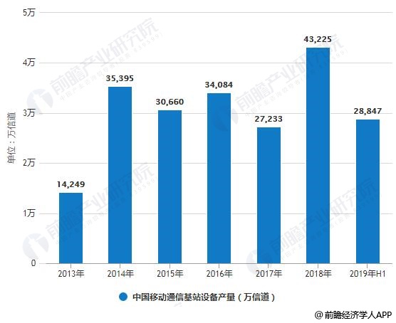 2013-2019年H1中国移动通信基站设备产量统计情况