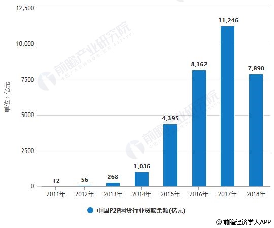 2011-2018年中国P2P网贷行业贷款余额统计情况