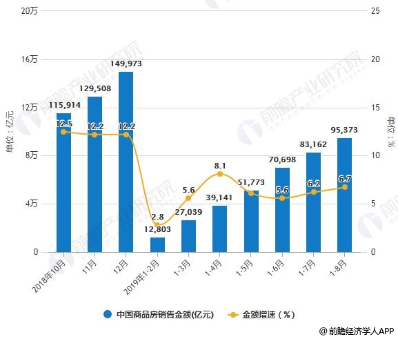 2018-2019年前8月中国商品房销售面积、销售额统计及增长情况