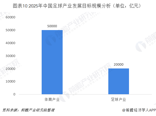 图表10:2025年中国足球产业发展目标规模分析（单位：亿元）