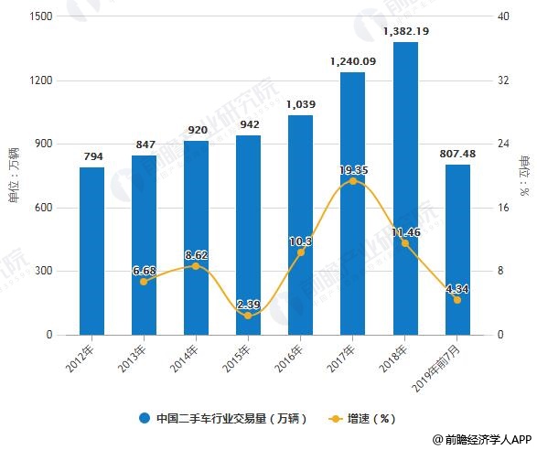 2012-2019年前7月中国二手车行业交易量、交易金额统计及增长情况