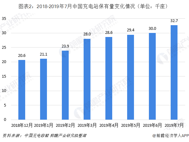 图表2：2018-2019年7月中国充电站保有量变化情况（单位：千座）