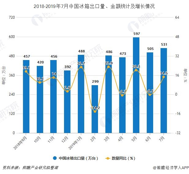 2018-2019年7月中国冰箱出口量、金额统计及增长情况