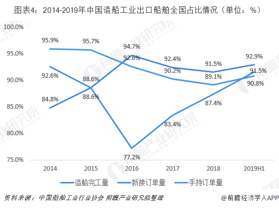 图表4：2014-2019年中国造船工业出口船舶全国占比情况（单位：%）