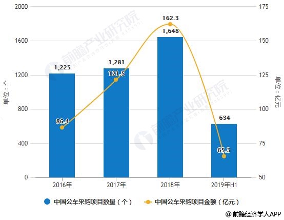 2016-2019年H1中国公车采购项目数量、金额统计情况
