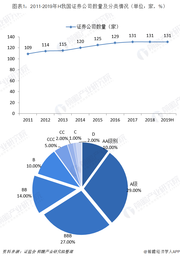 图表1：2011-2019年H我国证券公司数量及分类情况（单位：家，%）