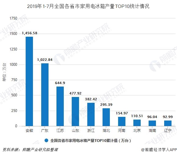 2019年1-7月全国各省市家用电冰箱产量TOP10统计情况