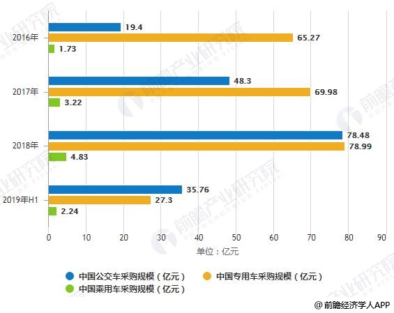 2016-2019年H1中国公车各车型采购规模统计情况