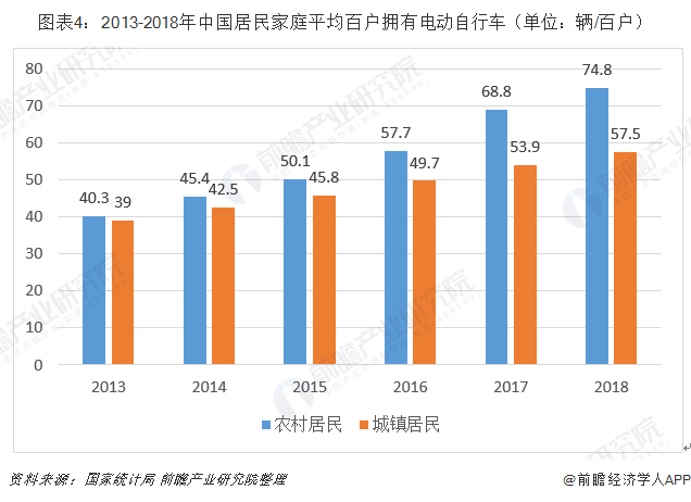 图表4：2013-2018年中国居民家庭平均百户拥有电动自行车（单位：辆/百户）