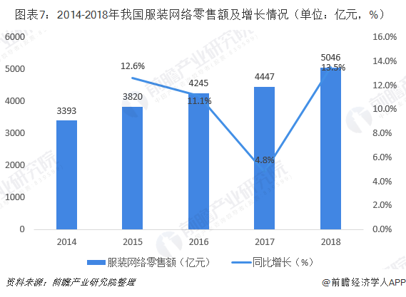 图表7：2014-2018年我国服装网络零售额及增长情况（单位：亿元，%）