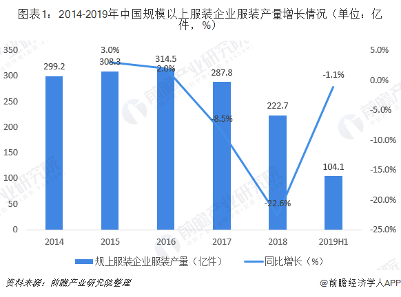 图表1：2014-2019年中国规模以上服装企业服装产量增长情况（单位：亿件，%）