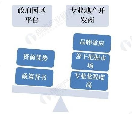 图表：两类产业地产企业优势对比情况