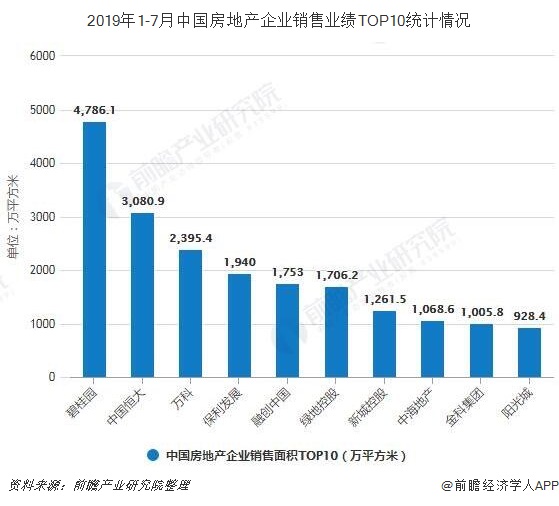 2019年1-7月中国房地产企业销售业绩TOP10统计情况
